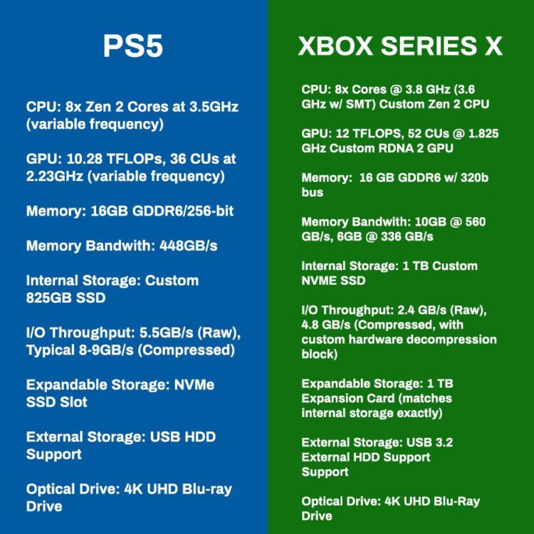 comparison PS5 vs Xbox X